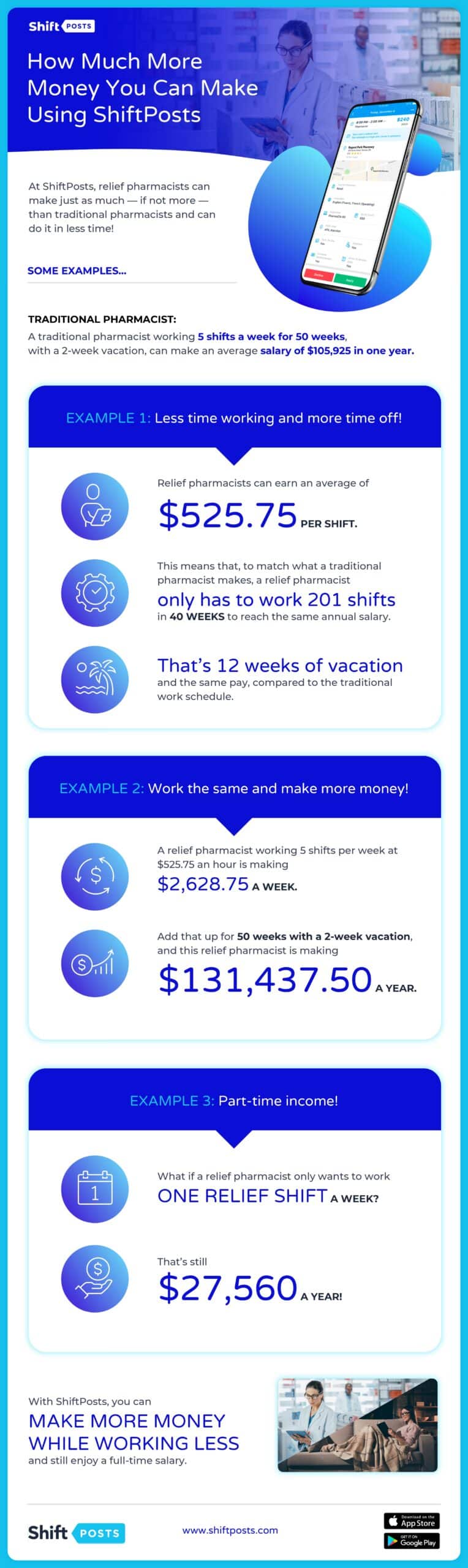 Infographic about how much more money can be earned by using ShiftPosts